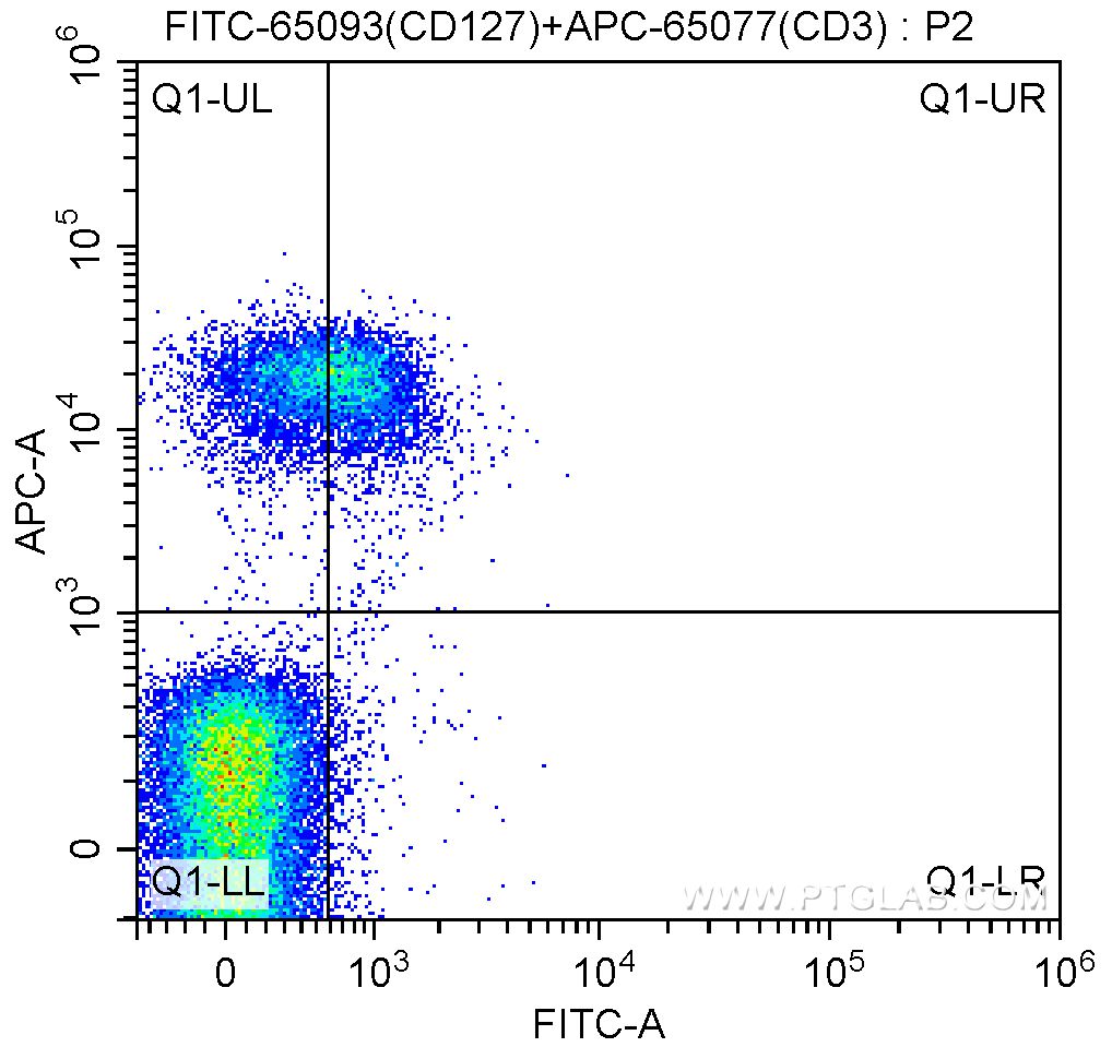 Flow cytometry (FC) experiment of mouse splenocytes using FITC Anti-Mouse CD127 (IL-7Ra) (A7R34) (FITC-65093)