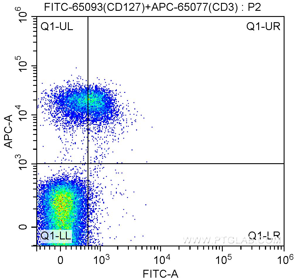 FC experiment of mouse splenocytes using FITC-65093