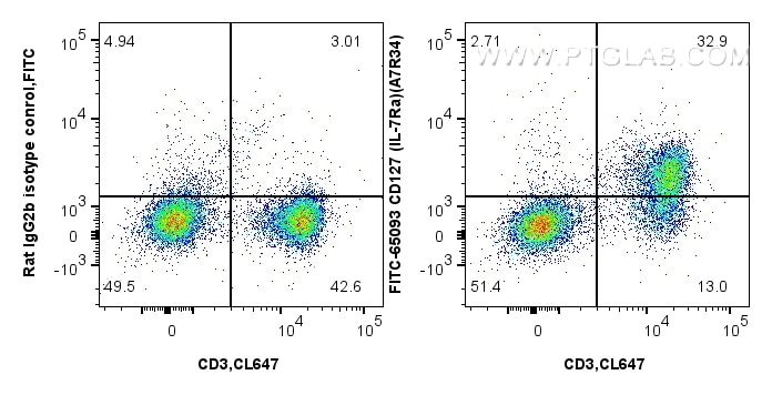Flow cytometry (FC) experiment of mouse splenocytes using FITC Anti-Mouse CD127 (IL-7Ra) (A7R34) (FITC-65093)