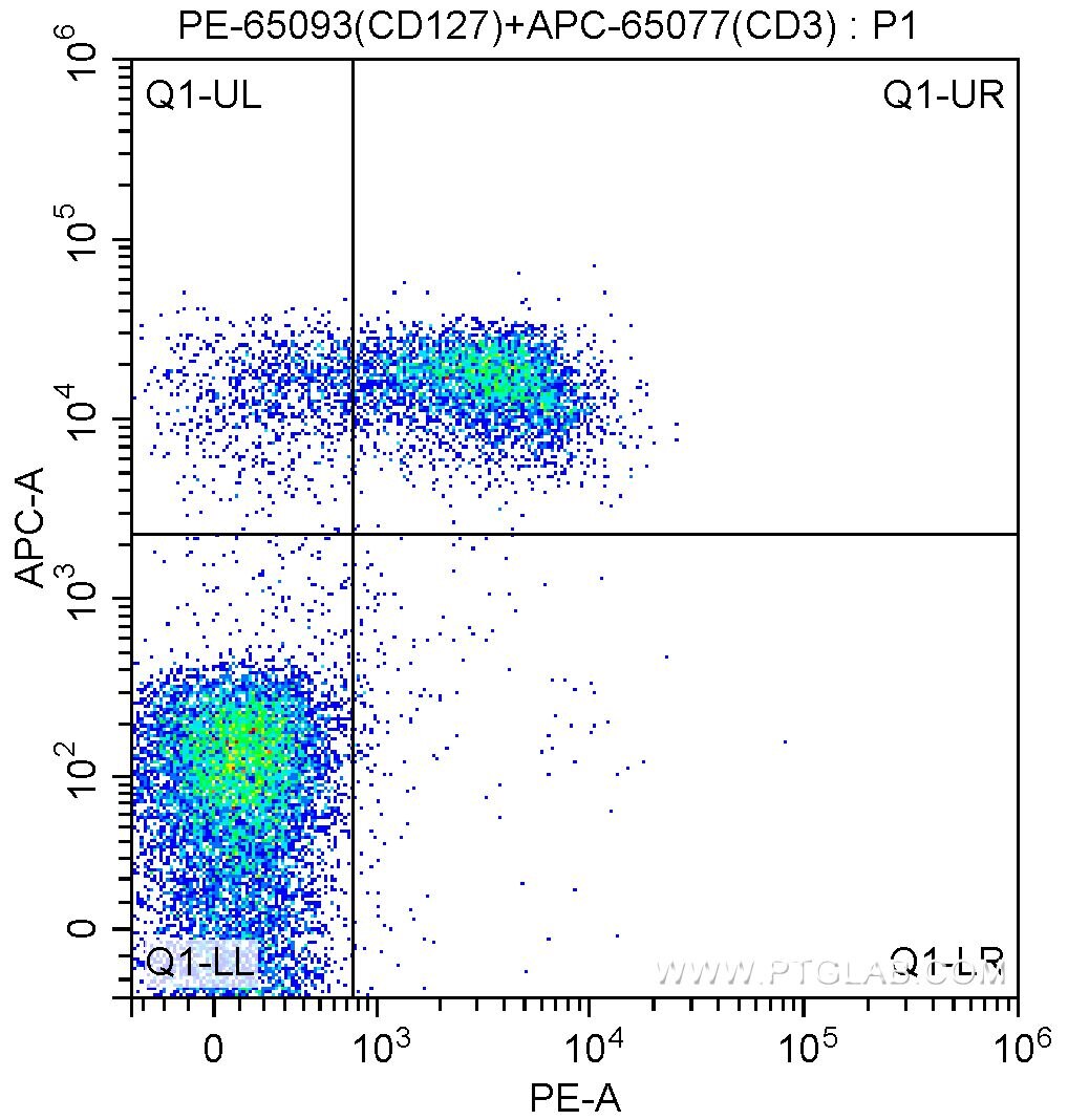 Flow cytometry (FC) experiment of mouse splenocytes using PE Anti-Mouse CD127 (IL-7Ra) (A7R34) (PE-65093)