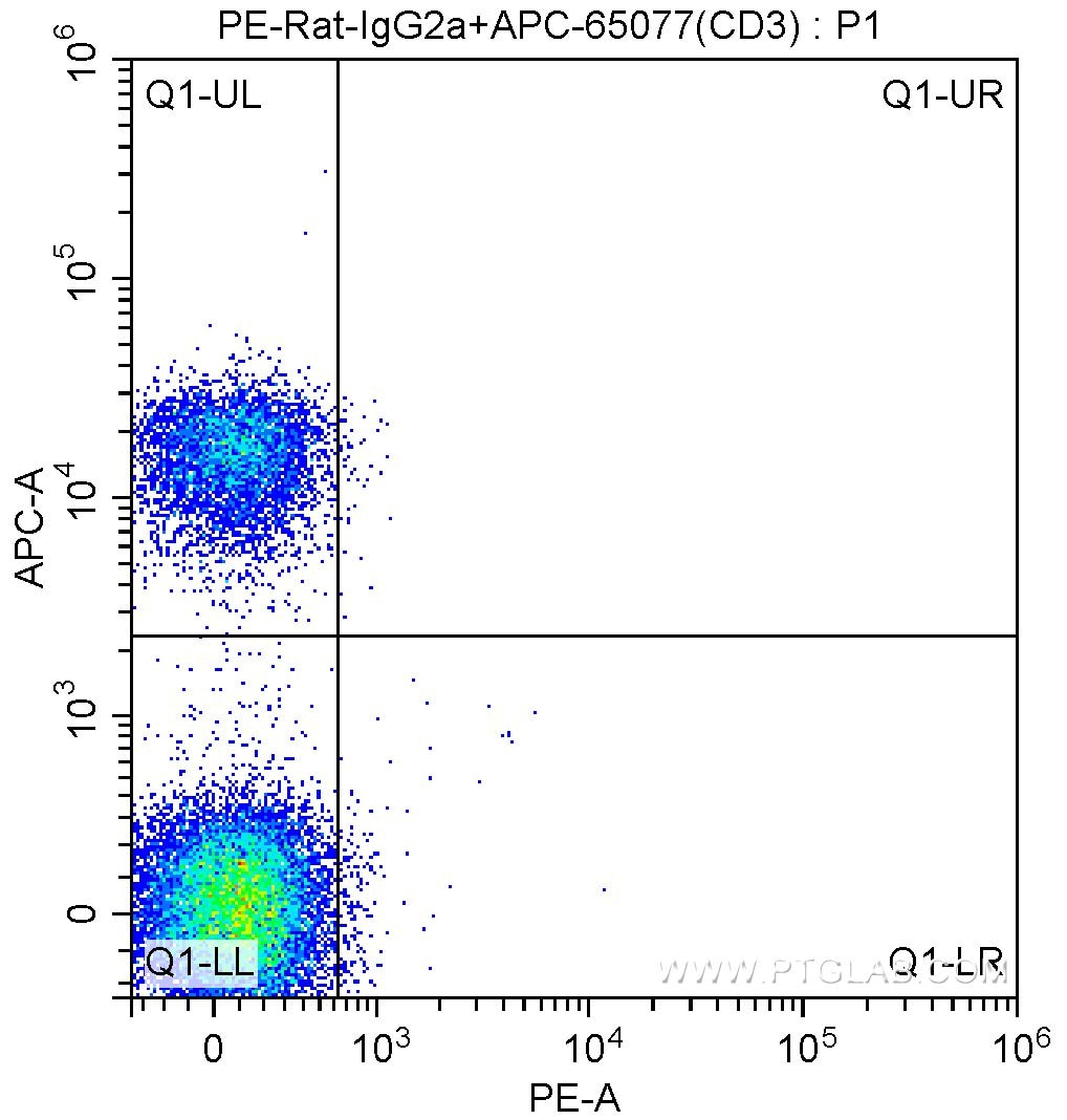 Flow cytometry (FC) experiment of mouse splenocytes using PE Anti-Mouse CD127 (IL-7Ra) (A7R34) (PE-65093)