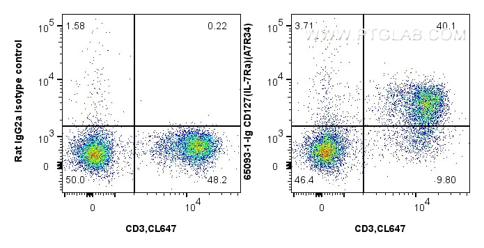 Flow cytometry (FC) experiment of mouse splenocytes using Anti-Mouse CD127 (IL-7Ra) (A7R34) (65093-1-Ig)