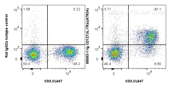 FC experiment of mouse splenocytes using 65093-1-Ig