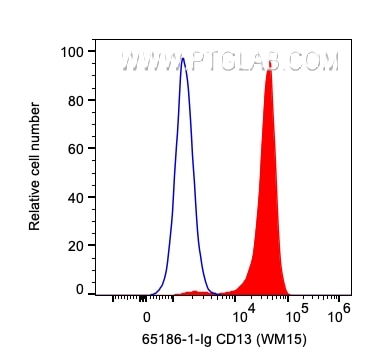 Flow cytometry (FC) experiment of human PBMCs using Anti-Human CD13 (WM15) (65186-1-Ig)