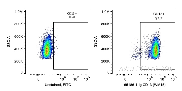 Flow cytometry (FC) experiment of human PBMCs using Anti-Human CD13 (WM15) (65186-1-Ig)