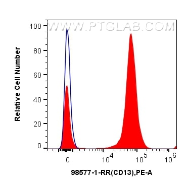 Flow cytometry (FC) experiment of human peripheral blood leukocytes using Anti-Human CD13 Rabbit Recombinant Antibody (98577-1-RR)
