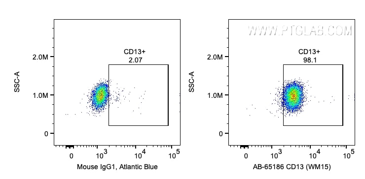 FC experiment of human blood using AB-65186