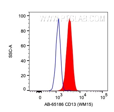Flow cytometry (FC) experiment of human blood using Atlantic Blue™ Anti-Human CD13 (WM15) (AB-65186)