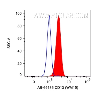 Flow cytometry (FC) experiment of human blood using Atlantic Blue™ Anti-Human CD13 (WM15) (AB-65186)