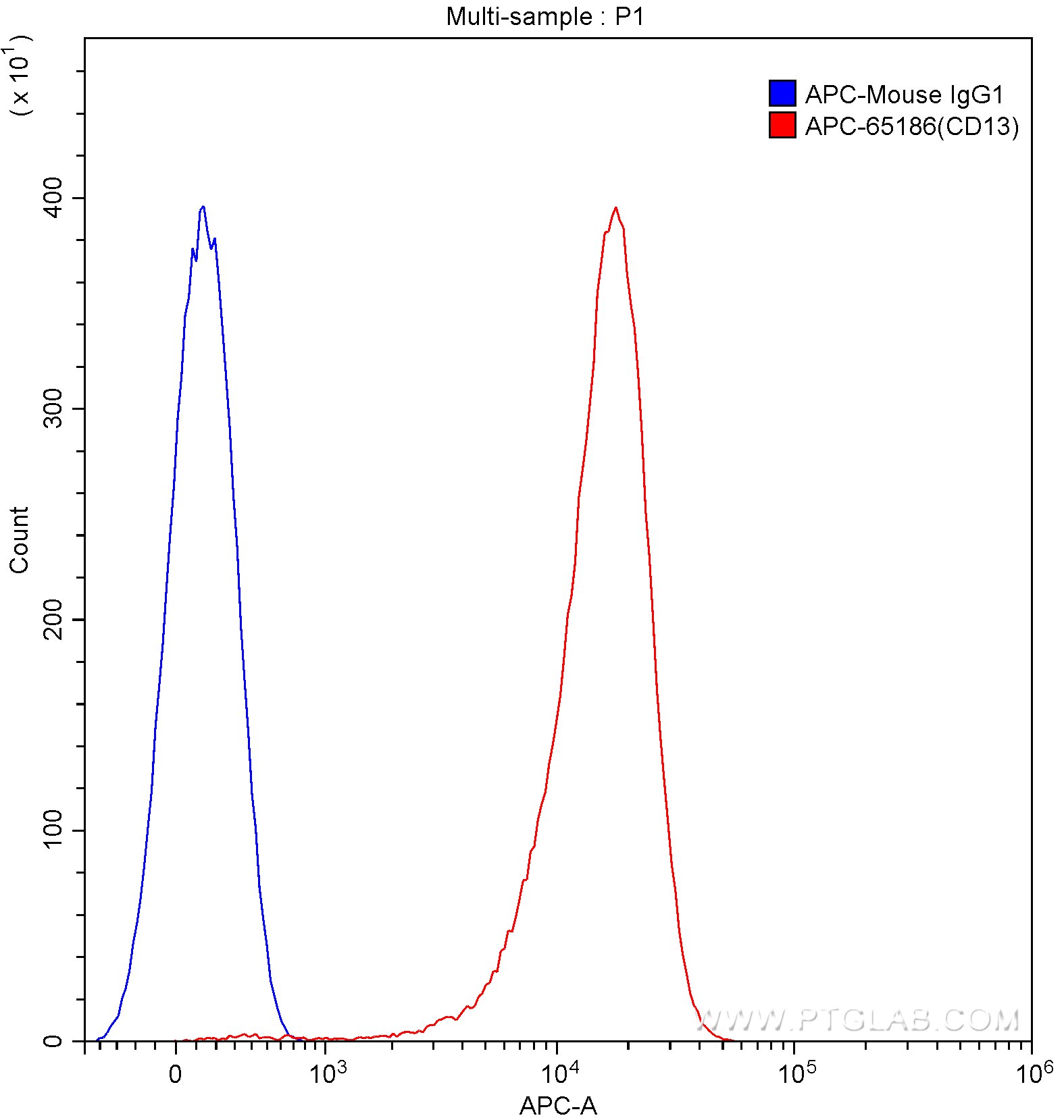 Flow cytometry (FC) experiment of human peripheral blood granulocytes using APC Anti-Human CD13 (WM15) (APC-65186)