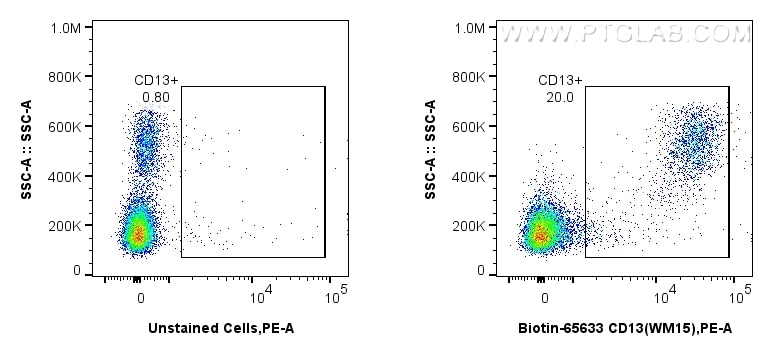 Flow cytometry (FC) experiment of human PBMCs using Biotin Anti-Human CD13 (WM15) Mouse IgG2a Recombin (Biotin-65633)