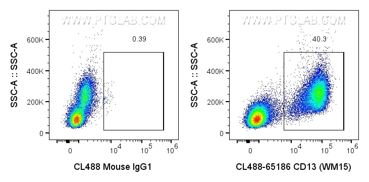 Flow cytometry (FC) experiment of human PBMCs using CoraLite® Plus 488 Anti-Human CD13 (WM15) (CL488-65186)