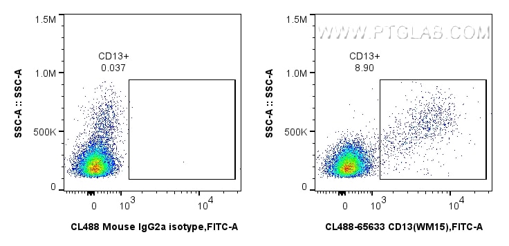 Flow cytometry (FC) experiment of human PBMCs using CoraLite® Plus 488 Anti-Human CD13 (WM15) Mouse Ig (CL488-65633)