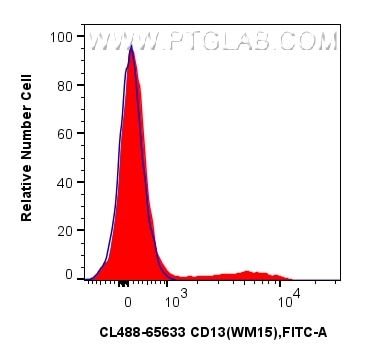 Flow cytometry (FC) experiment of human PBMCs using CoraLite® Plus 488 Anti-Human CD13 (WM15) Mouse Ig (CL488-65633)