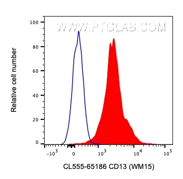Flow cytometry (FC) experiment of human PBMCs using CoraLite® Plus 555 Anti-Human CD13 (WM15) (CL555-65186)