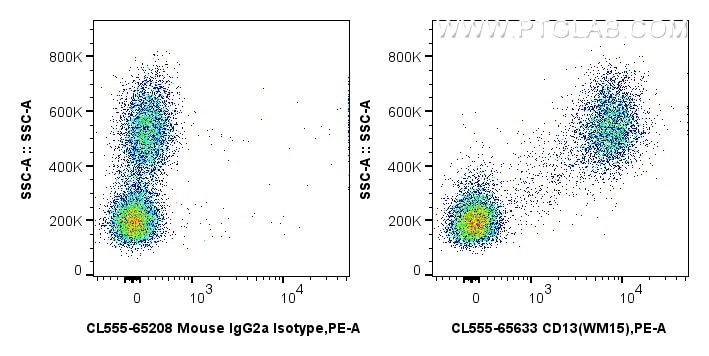 Flow cytometry (FC) experiment of human PBMCs using CoraLite® Plus 555 Anti-Human CD13 (WM15) Mouse Ig (CL555-65633)