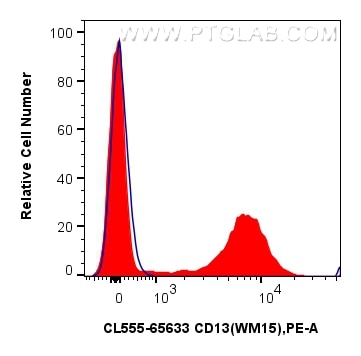 Flow cytometry (FC) experiment of human PBMCs using CoraLite® Plus 555 Anti-Human CD13 (WM15) Mouse Ig (CL555-65633)