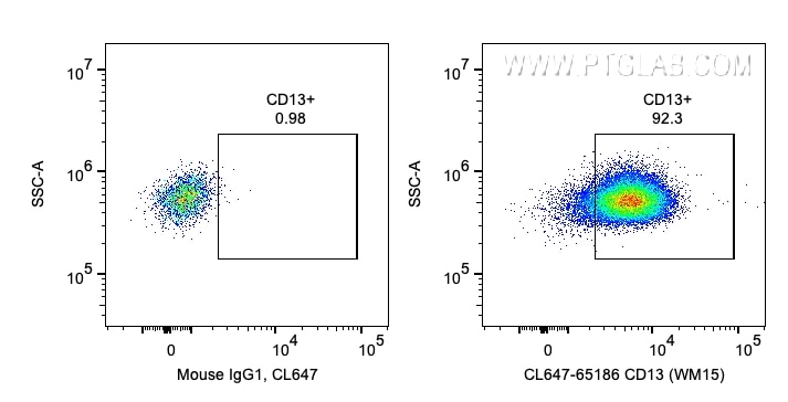 Flow cytometry (FC) experiment of human PBMCs using CoraLite® Plus 647 Anti-Human CD13 (WM15) (CL647-65186)