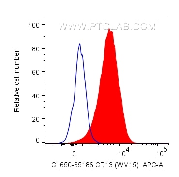 Flow cytometry (FC) experiment of human PBMCs using CoraLite®650 Anti-Human CD13 (WM15) (CL650-65186)