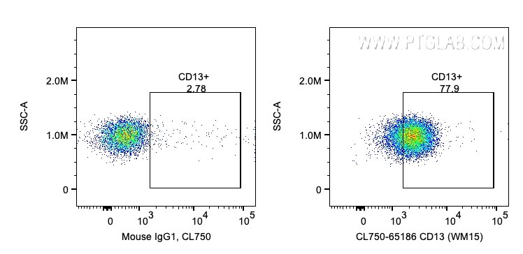 FC experiment of human blood using CL750-65186