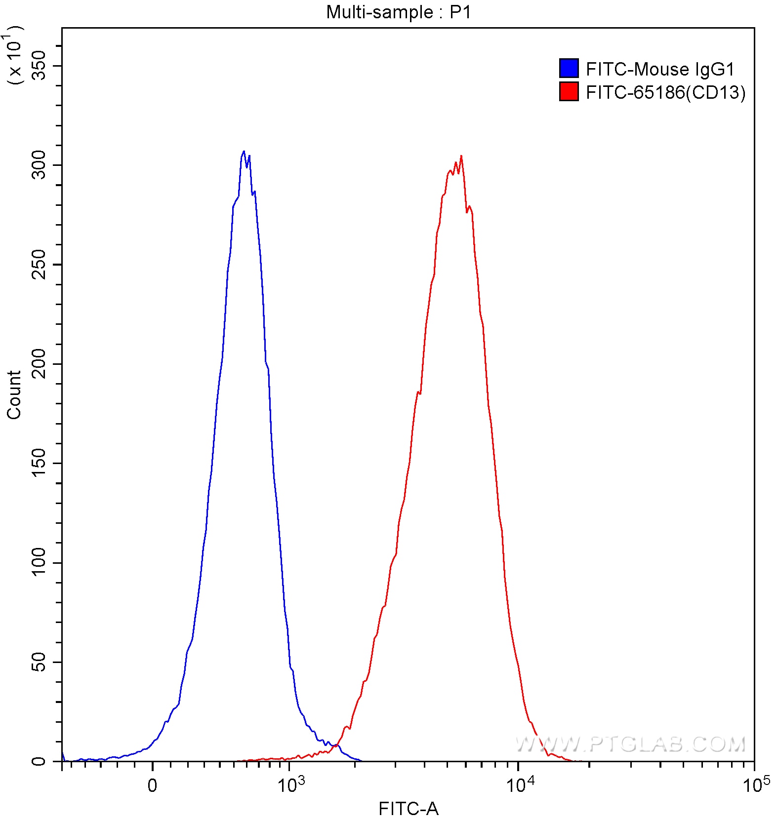 FC experiment of human peripheral blood granulocytes using FITC-65186