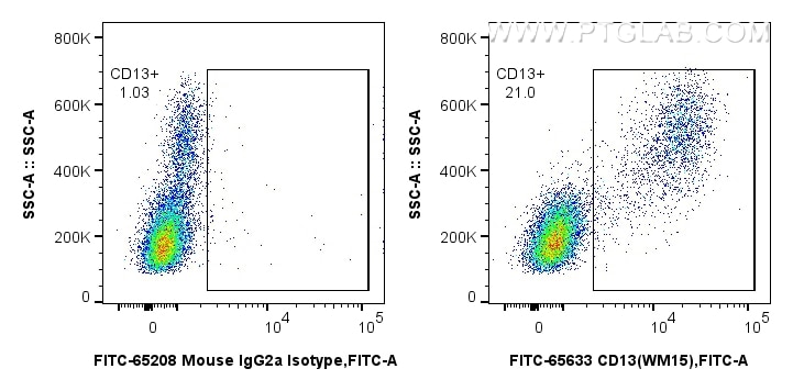 Flow cytometry (FC) experiment of human PBMCs using FITC Plus Anti-Human CD13 (WM15) Mouse IgG2a Recom (FITC-65633)