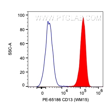 Flow cytometry (FC) experiment of human blood using PE Anti-Human CD13 (WM15) (PE-65186)