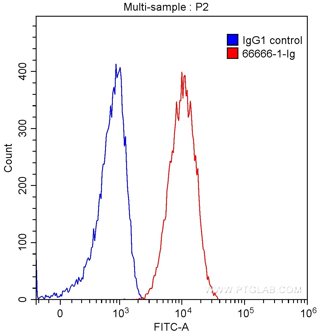Flow cytometry (FC) experiment of HT-29 cells using CD133 Monoclonal antibody (66666-1-Ig)