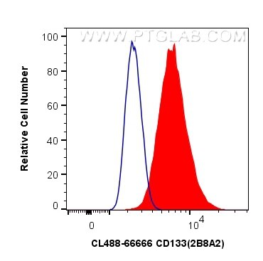 Flow cytometry (FC) experiment of HT-29 cells using CoraLite® Plus 488-conjugated CD133 Monoclonal ant (CL488-66666)