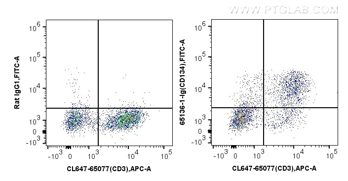 Flow cytometry (FC) experiment of BALB/c mouse splenocytes using Anti-Mouse CD134 (OX-86) (65136-1-Ig)