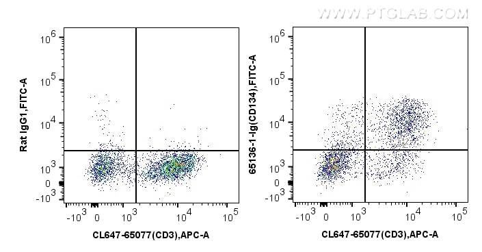 Flow cytometry (FC) experiment of BALB/c mouse splenocytes using Anti-Mouse CD134 (OX-86) (65136-1-Ig)
