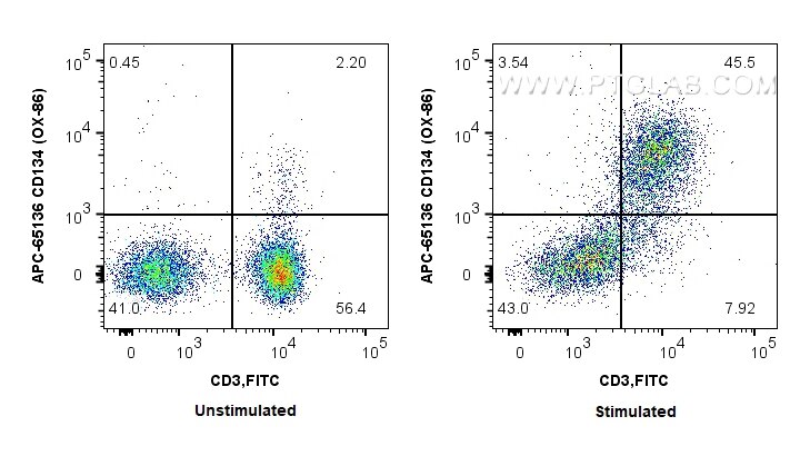 FC experiment of BALB/C mouse splenocytes using APC-65136