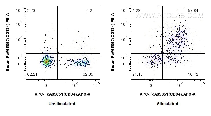 Flow cytometry (FC) experiment of mouse splenocytes using FcZero-rAb™ Biotin Anti-Mouse CD134 (OX-86) Rabbit (Biotin-FcA65657)