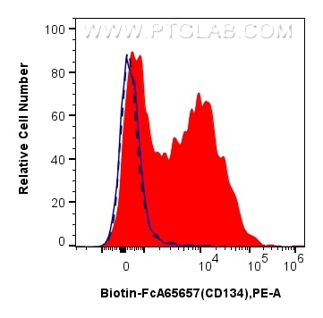 Flow cytometry (FC) experiment of mouse splenocytes using FcZero-rAb™ Biotin Anti-Mouse CD134 (OX-86) Rabbit (Biotin-FcA65657)