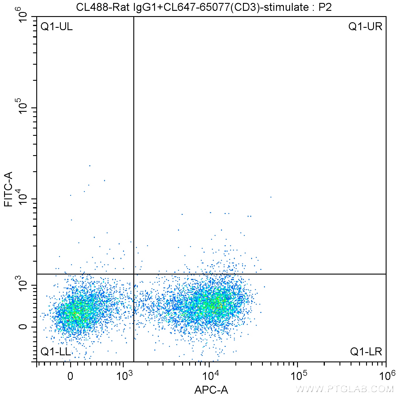 FC experiment of BALB/c mouse splenocytes using CL488-65136