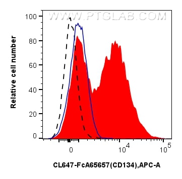 FC experiment of mouse splenocytes using CL647-FcA65657 Flow cytometry (FC) experiment of mouse splenocytes using FcZero-rAb® CoraLite® Plus 647 Anti-Mouse CD134 (O (CL647-FcA65657)