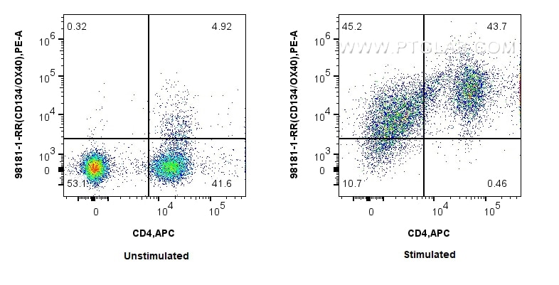 Flow cytometry (FC) experiment of human PBMCs using Anti-Human CD134/OX40 Rabbit Recombinant Antibody (98181-1-RR)