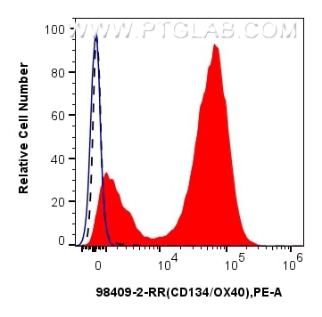 1x10^6 CD3/CD28 treated BALB/c mouse splenocytes were surface stained with 0.25 ug Anti-Mouse CD134/OX40 Rabbit RecAb (98409-2-RR, Clone:242901A7) (red) and PE-Conjugated Goat Anti-Rabbit IgG(H+L), or 0.25 ug Rabbit IgG Isotype Control RecAb (98136-1-RR, Clone: 240953C9) (blue). 1x10^6 untreated BALB/c mouse splenocytes were surface stained with 0.25 ug Anti-Mouse CD134/OX40 Rabbit RecAb (98409-2-RR, Clone:242901A7) (black, dashed) and PE-Conjugated Goat Anti-Rabbit IgG(H+L). Cells were not fixed. This data was developed using the same antibody clone with 98409-2-PBS in a different storage buffer formulation. Flow cytometry (FC) experiment of BALB/c mouse splenocytes using Anti-Mouse CD134/OX40 Rabbit Recombinant Antibody (98409-2-RR)