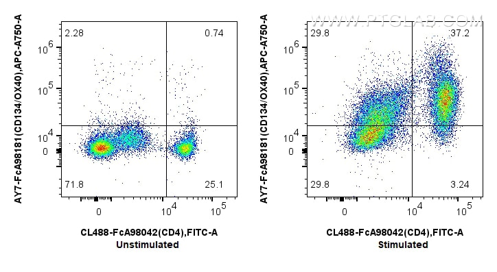 Flow cytometry (FC) experiment of human PBMCs using FcZero-rAb™ APC-Cyanine7 Anti-Human CD134/OX40 Rab (AY7-FcA98181)