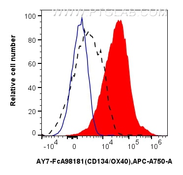 Flow cytometry (FC) experiment of human PBMCs using FcZero-rAb™ APC-Cyanine7 Anti-Human CD134/OX40 Rab (AY7-FcA98181)