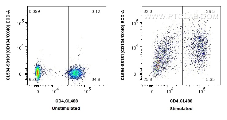 Flow cytometry (FC) experiment of human PBMCs using CoraLite®594 Anti-Human CD134/OX40 Rabbit Recombin (CL594-98181)