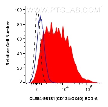 Flow cytometry (FC) experiment of human PBMCs using CoraLite®594 Anti-Human CD134/OX40 Rabbit Recombin (CL594-98181)