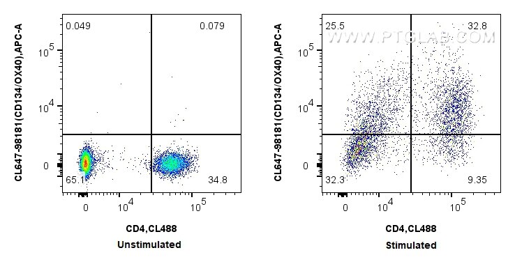 Flow cytometry (FC) experiment of human PBMCs using CoraLite® Plus 647 Anti-Human CD134/OX40 Rabbit Re (CL647-98181)
