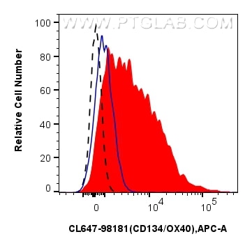 Flow cytometry (FC) experiment of human PBMCs using CoraLite® Plus 647 Anti-Human CD134/OX40 Rabbit Re (CL647-98181)