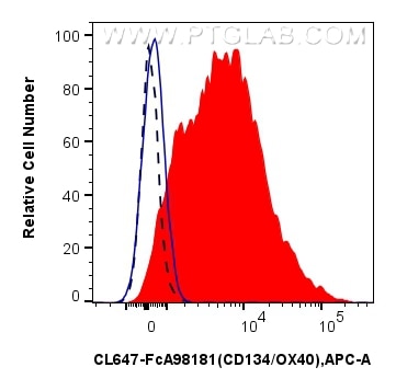 FC experiment of human PBMCs using CL647-FcA98181 Flow cytometry (FC) experiment of human PBMCs using FcZero-rAb® CoraLite® Plus 647 Anti-Human CD134/OX (CL647-FcA98181)