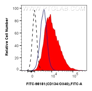Flow cytometry (FC) experiment of human PBMCs using FITC Plus Anti-Human CD134/OX40 Rabbit Recombinant (FITC-98181)