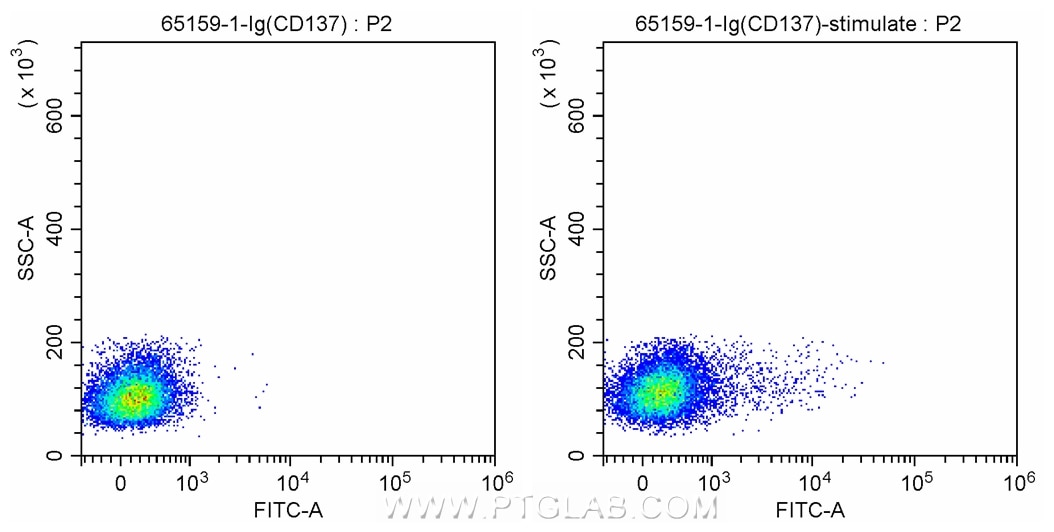 Flow cytometry (FC) experiment of human peripheral blood mononuclear cells using Anti-Human TNFRSF9/CD137 (4B4-1) (65159-1-Ig)