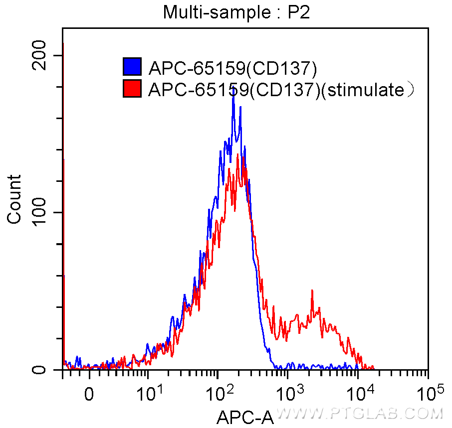 Flow cytometry (FC) experiment of human peripheral blood mononuclear cells using APC Anti-Human CD137 (4B4-1) (APC-65159)