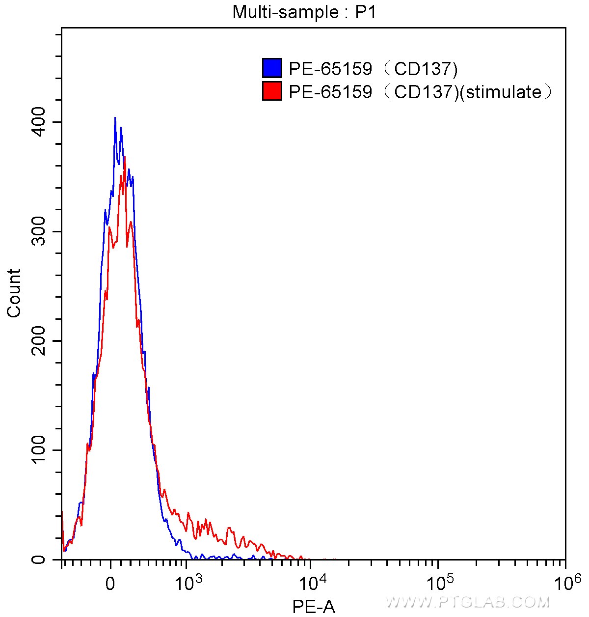 Flow cytometry (FC) experiment of human peripheral blood mononuclear cells using PE Anti-Human CD137 (4B4-1) (PE-65159)