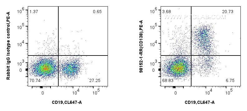 Flow cytometry (FC) experiment of mouse bone marrow cells using Anti-Mouse CD138/Syndecan-1 Rabbit Recombinant Ant (98152-1-RR)